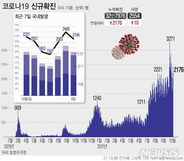 [서울=뉴시스]8일 0시 기준 코로나19 누적 확진자는 전날보다 2176명 증가한 32만7976명이다. 국내 발생 확진자는 2145명, 해외 유입 확진자는 31명이다.(그래픽=안지혜 기자)  hokma@newsis.com