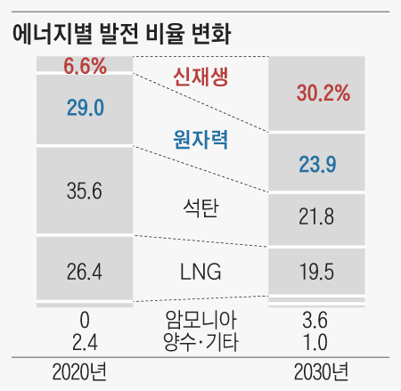 에너지별 발전 비율 변화