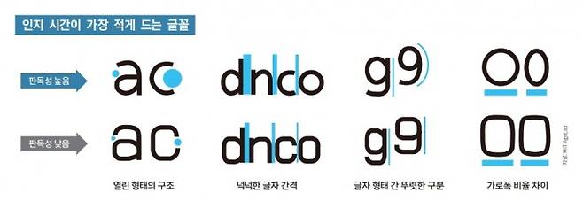 MIT 에이지랩 연구팀은 미국의 글꼴 디자인 회사 모노타입과 사람이 글자 정보를 인지하는 데 시간이 가장 적게 드는 글꼴을 연구했다. 연구를 바탕으로 한 글꼴을 차량 대시보드에 적용한 결과 판독 시간이 0.5초 가량 줄어들었다. MIT 에이지랩 제공