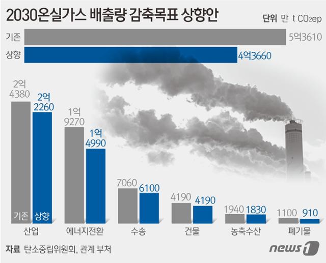 8일 정부와 대통령 직속 탄소중립위원회는 2018년 대비 2030년까지 국가 온실가스 감축목표(NDC)를 기존 26.3%에서 40%로 대폭 상향하는 안을 제시했다. 뉴스1