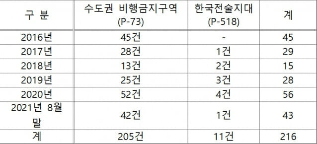 2016~2021년 간 미승인 드론 비행금지구역 출현 현황