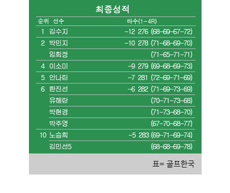 2021년 한국여자프로골프(KLPGA) 투어 '메이저'제21회 하이트진로 챔피언십 최종순위. 김수지 프로 우승, 박민지·임희정 공동2위, 이소미 4위, 안나린 5위, 박현경 공동6위. 표=골프한국