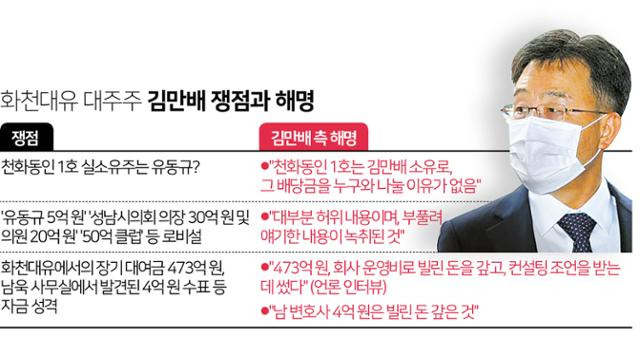 화천대유 대주주 김만배씨 관련 쟁점과 해명. 그래픽=김문중 기자