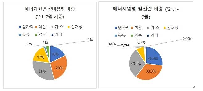 에너지원별 설비용량·발전량 비중 [전력통계속보 제공]