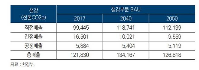 철강업계 온실가스 배출 전망치