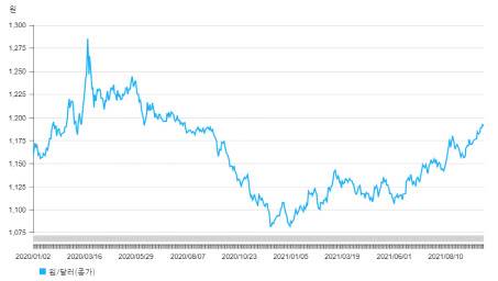 지난해 1월 이후 종가 기준 환율 동향. (자료=한국은행 경제통계시스템)