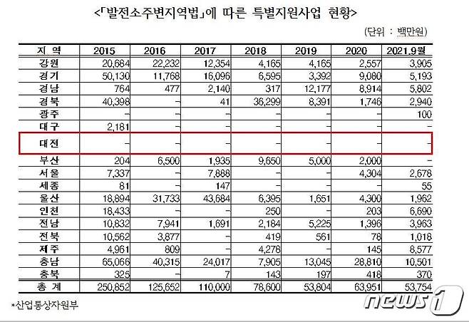 발전소주변지역법에 따른 특별지원사업 현황.(황운하 의원실 제공)© 뉴스1