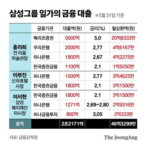 삼성그룹 일가의 금융 대출. 그래픽 김영옥 기자