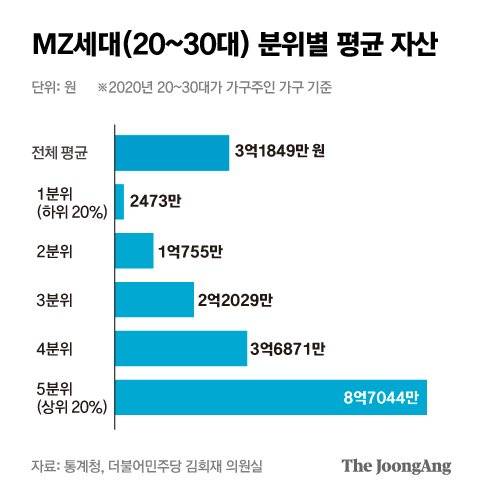 MZ세대(20~30대) 분위별 평균 자산. 그래픽=박경민 기자 minn@joongang.co.kr