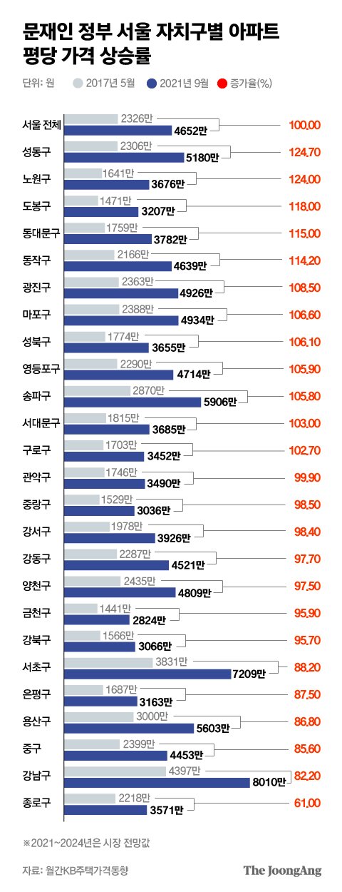 문재인 정부 서울 자치구별 아파트 평당 가격 상승률. 그래픽=박경민 기자 minn@joongang.co.kr