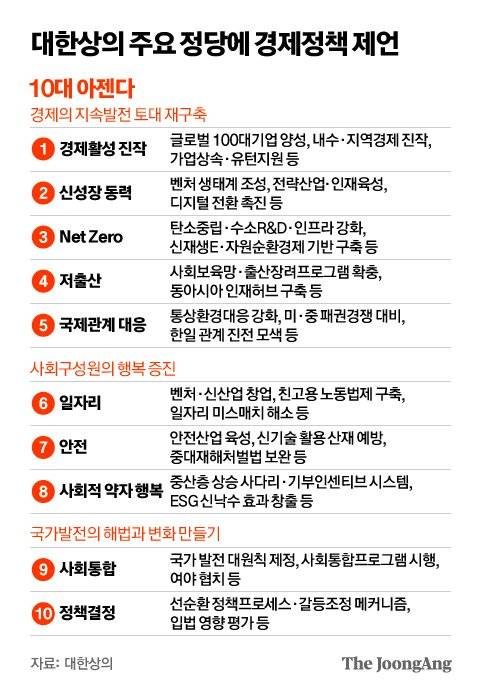 대한상의 주요 정당에 경제정책 제언_10대 아젠다. 그래픽=김영옥 기자 yesok@joongang.co.kr