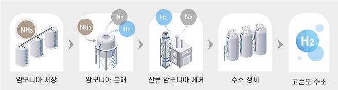 암모니아를 활용한 수소 생산 과정. [㈜한화 제공]