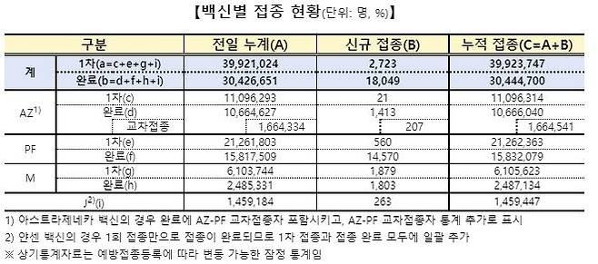 백별 접종 현황 코로나19 예방접종대응추진단 제공. 재판매 및 DB 금지