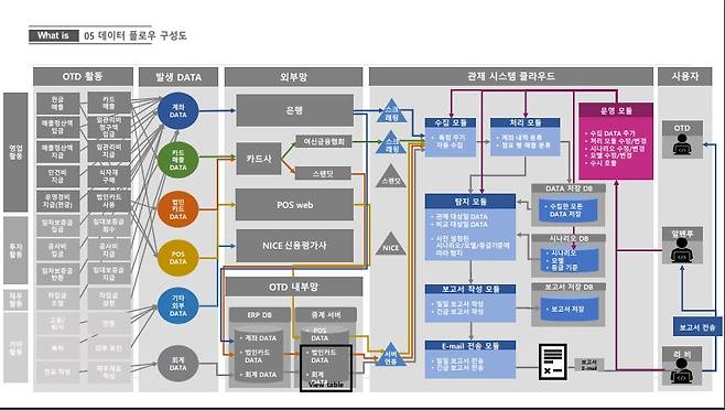 김항기 대표가 작성한 프로젝트 모시스의 데이터 수집 및 축적 모델