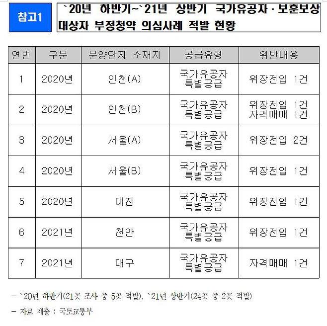 20년 하반기~`21년 상반기 국가유공자·보훈보상대상자 부정청약 의심사례 적발 현황./송재호 의원실, 국토교통부