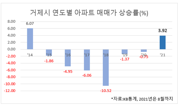 ⓒ거제시 연도별 아파트 매매가 상승률(%)표
