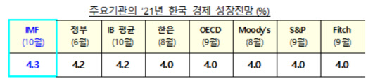 주요기관의 2021년 한국 경제 성장전망(%) <기획재정부 제공>