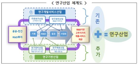 연구산업의 범위[사진=과기정통부]