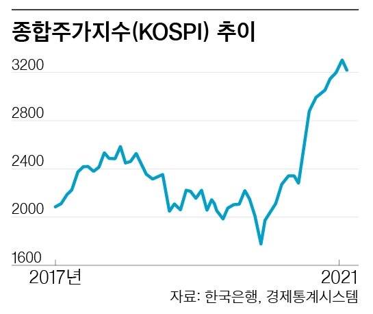 종합주가지수 추이