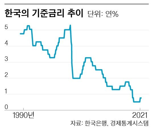 한국의 기준금리 추이