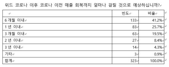 지난 6~8일 자영업자 323명 대상 조사 결과. [자료 알바몬]