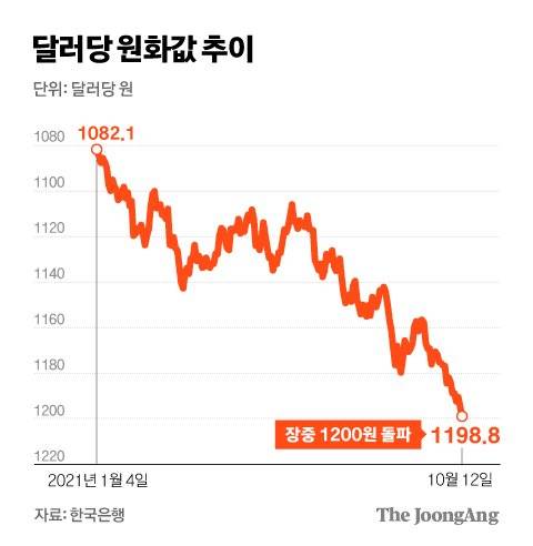 달러당 원화값 추이. 그래픽=차준홍 기자 cha.junhong@joongang.co.kr