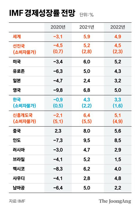 IMF 경제성장률 전망. 그래픽=김영희 02@joongang.co.kr