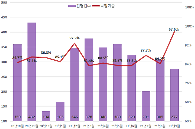 지난달 서울의 빌라 낙찰가율이 전월(84.2%) 대비 13.7%포인트 뛰어 97.9%를 기록했다. /사진=지지옥션