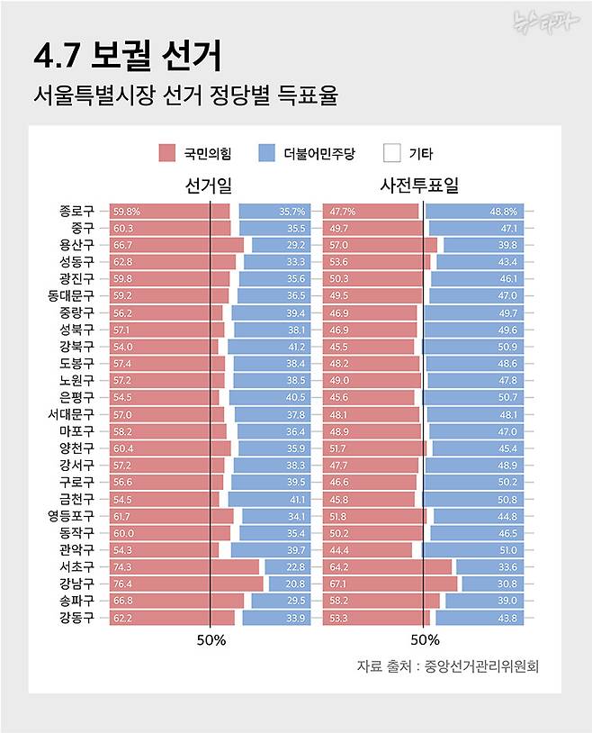 지난 4.7 서울시장 보궐선거에서도 사전투표와 선거일의 득표율에서 큰 차이가 났다. 민주당은 사전투표일에 더 높은 득표율을 보였다.