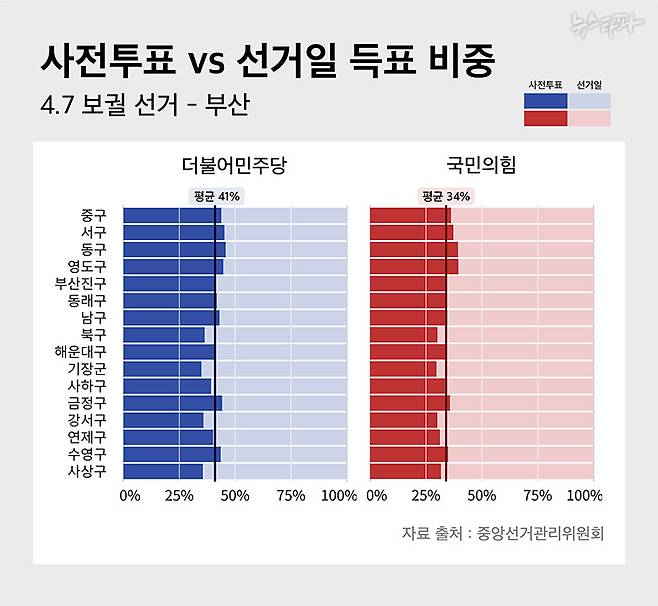 4.7 부산시장 보궐선거에서도 민주당의 득표 41가 사전투표에 몰렸다. 국민의힘의 34%보다 높았다.