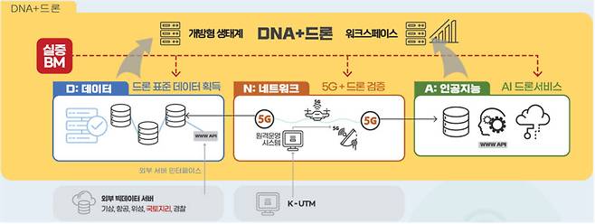 DNA+드론 기술개발사업 개요