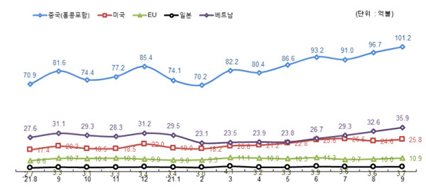 주요 국가별 수출 추이