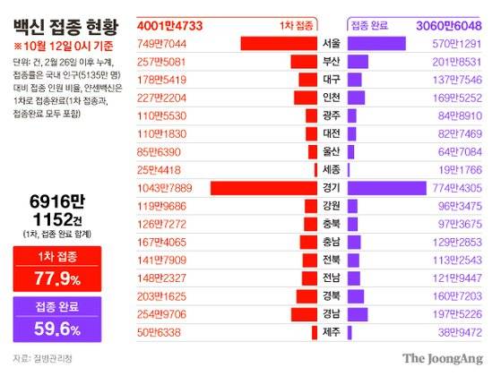 백신 접종 현황. 그래픽=김영희 02@joongang.co.kr