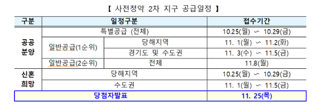 2차 사전청약 일정. 국토부 제공