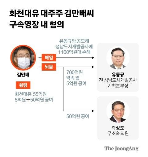 화천대유 대주주 김만배씨 구속영장 내 혐의. 그래픽=김현서 kim.hyeonseo12@joongang.co.kr