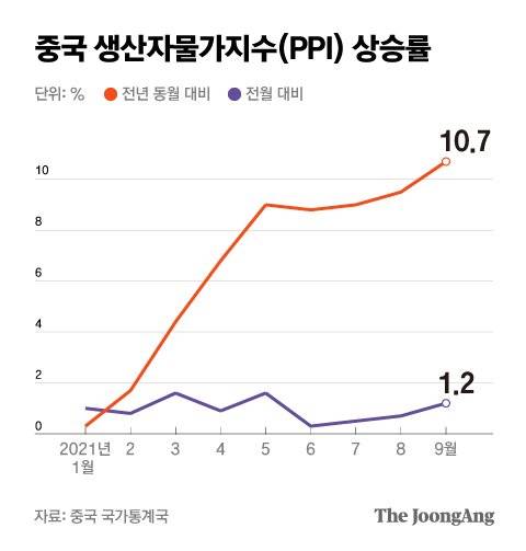 중국 생산자물가지수(PPI) 상승률. 그래픽=박경민 기자 minn@joongang.co.kr