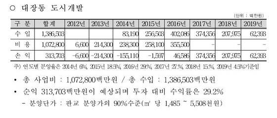 2012년 성남시가 시의회에 제출한 성남도시개발공사 설립 의견 청취안 중 일부. 대장동 사업의 예상 순이익과 수익률이 적혀 있다. 출처 성남시의회