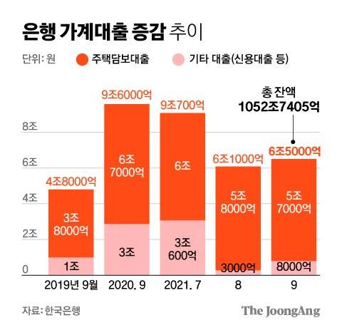 은행 가계대출 증감 추이 그래픽 이미지. [자료제공=한국은행]