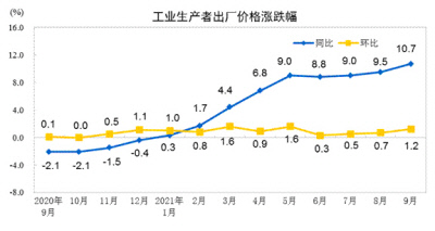 중국 생산자물가지수 상승률 추이. 중국 국가통계국 홈페이지 캡쳐