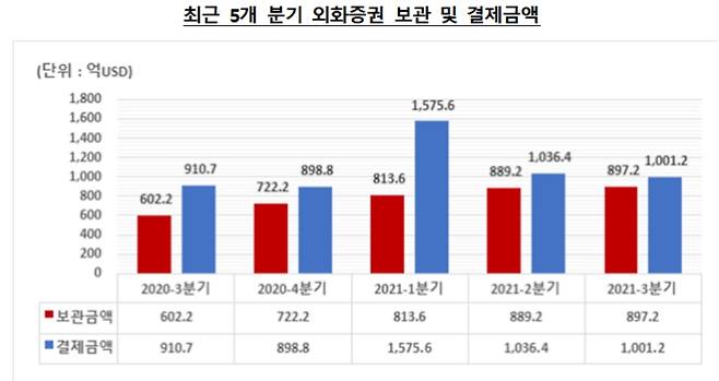 국내 투자자들의 3분기 해외증권 보관금액 및 결제금액. /자료=한국예탁결제원
