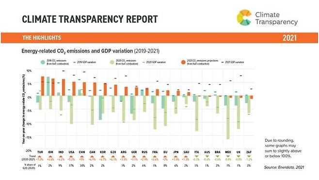 2019∼2021년 G20 국가별 에너지 관련 이산화탄소 배출량과 GDP 변화 [기후솔루션 제공. 재판매 및 DB 금지]