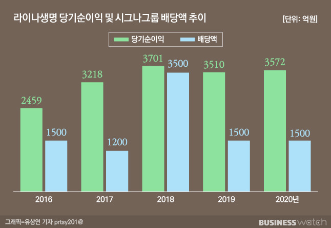 라이나생명 당기순이익 및 시그나그룹 배당액 추이/그래픽=유상연 기자 prtsy201@