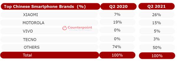 콜롬비아 스마트폰 시장 중국 업체 점유율 (2020년 2분기 vs 2021년 2분기, 자료=카운터포인트)