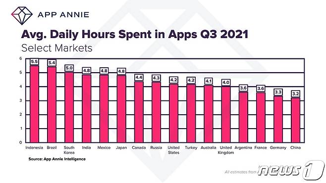 2021년 3분기 각 나라별 하루 평균 모바일 앱 사용 시간 (앱애니 제공) © 뉴스1