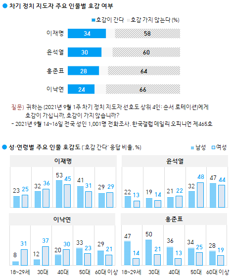 차기 정치지도자 호감도 조사 결과. 한국갤럽 홈페이지 캡처