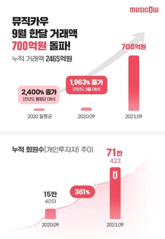 9월 음악 저작권 거래액 700억 돌파. 사진 뮤직카우 제공