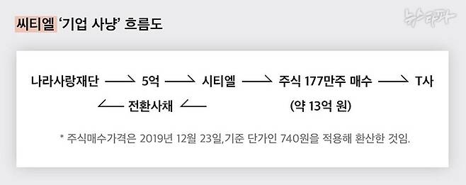 씨티엘은 2009년 10월 나라사랑재단에서 5억 원을 받은 직후, T사 주식 약 13억 원 어치를 매수했다. 그리고 2010년 해당 주식을 순차적으로 매도했다.