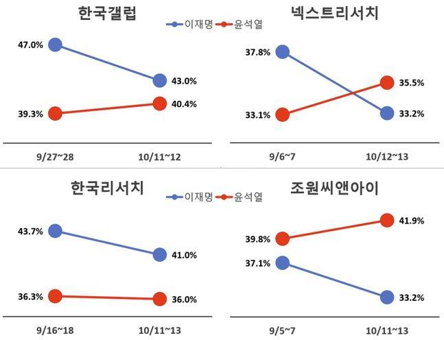 복수의 가상 양자대결 조사에서 이재명 더불어민주당 후보의 지지율이 후보 선출 이후 오히려 하락하고 있는 것으로 나타났다. 도표에 인용된 여론조사의 개요는 중앙선거여론조사심의위원회 홈페이지에서 참조할 수 있다. ⓒ데일리안