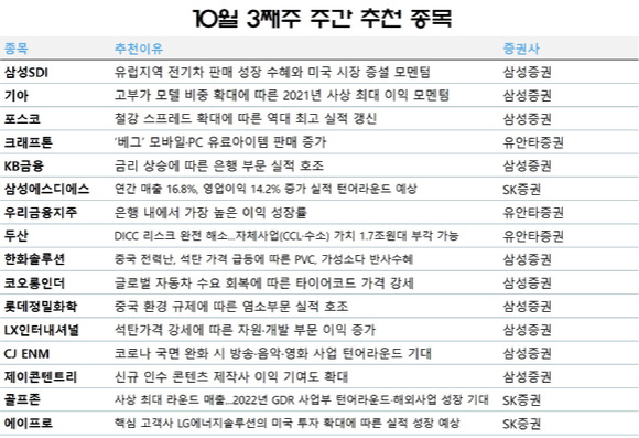 10월 셋째 주 주간 추천 종목. [사진=각 사]