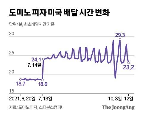 도미노 피자 미국 배달 시간 변화. 그래픽=신재민 기자 shin.jaemin@joongang.co.kr